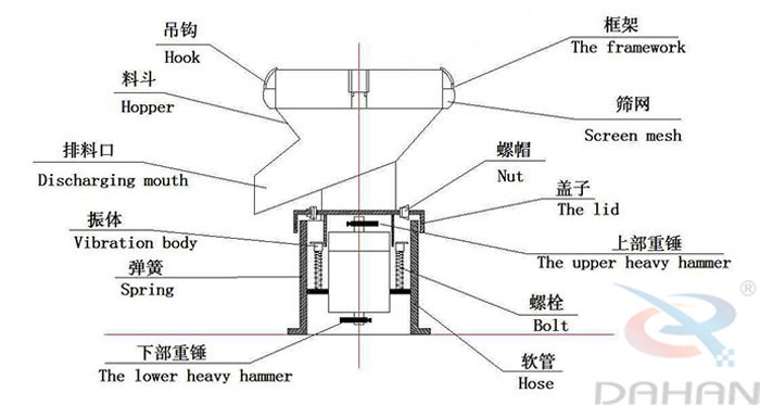 450型過(guò)濾篩結(jié)構(gòu)：吊鉤，料斗，排料口，振體，彈簧，下部重錘，篩網(wǎng)，螺帽，蓋子，上部重錘，螺栓，軟管。