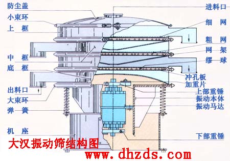 旋振篩結(jié)構(gòu)圖 旋振篩結(jié)構(gòu)圖