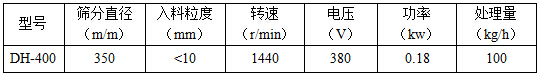 400型振動篩技術(shù)參數(shù) 400型振動篩技術(shù)參數(shù)