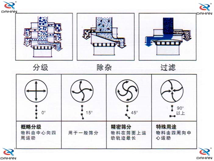 振動篩電機調(diào)整 振動篩電機調(diào)整