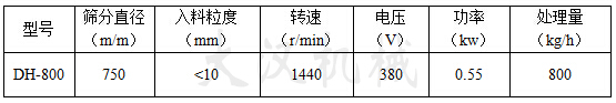 800型振動(dòng)篩技術(shù)參數(shù) 800型振動(dòng)篩技術(shù)參數(shù)