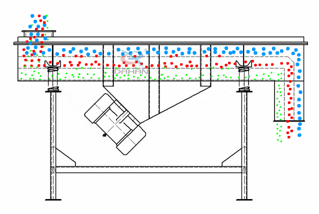 直線振動(dòng)篩為雙振動(dòng)電機(jī)驅(qū)動(dòng)。當(dāng)兩臺(tái)振動(dòng)電機(jī)做同步、反向旋轉(zhuǎn)時(shí)，其偏心塊所產(chǎn)生的激振力在平行于電機(jī)軸線的方向相互抵消，在垂直于電機(jī)軸的方向疊為一合力，因此篩機(jī)的運(yùn)動(dòng)軌跡為一直線。