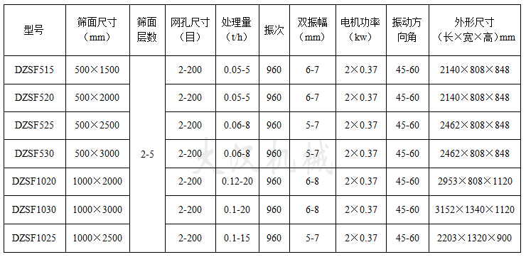 直線振動篩技術(shù)參數(shù) 直線振動篩技術(shù)參數(shù)