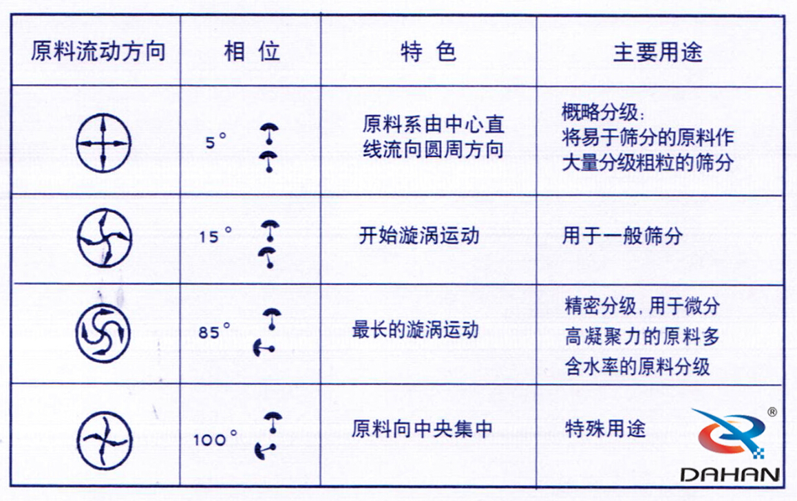 振動(dòng)篩偏心塊調(diào)整 振動(dòng)篩偏心塊調(diào)整