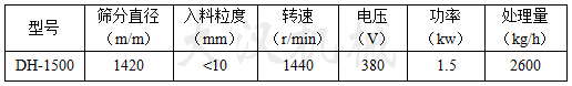石英砂振動篩技術(shù)參數(shù) 石英砂振動篩技術(shù)參數(shù)