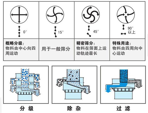 振動(dòng)篩工作原理 振動(dòng)篩工作原理