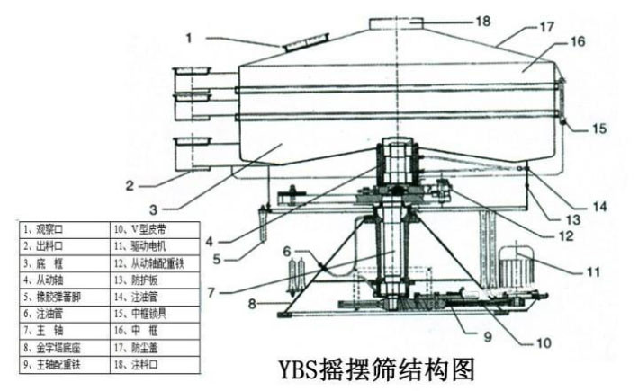 該產(chǎn)品的主要結(jié)構(gòu)有：篩網(wǎng)，電機(jī)，進(jìn)料口，啟動(dòng)裝置等