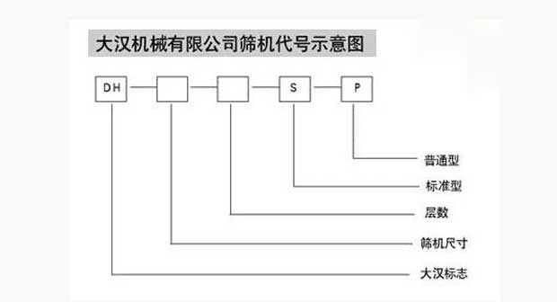 振動(dòng)篩分機(jī)代號(hào) 振動(dòng)篩分機(jī)代號(hào)
