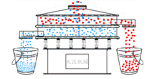 800-2S全不銹鋼振動(dòng)篩工作原理 800-2S全不銹鋼振動(dòng)篩工作原理