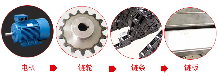 鏈板輸送機工作中所用到的主要部件：電機，鏈輪，鏈條，鏈板等部件的展示圖